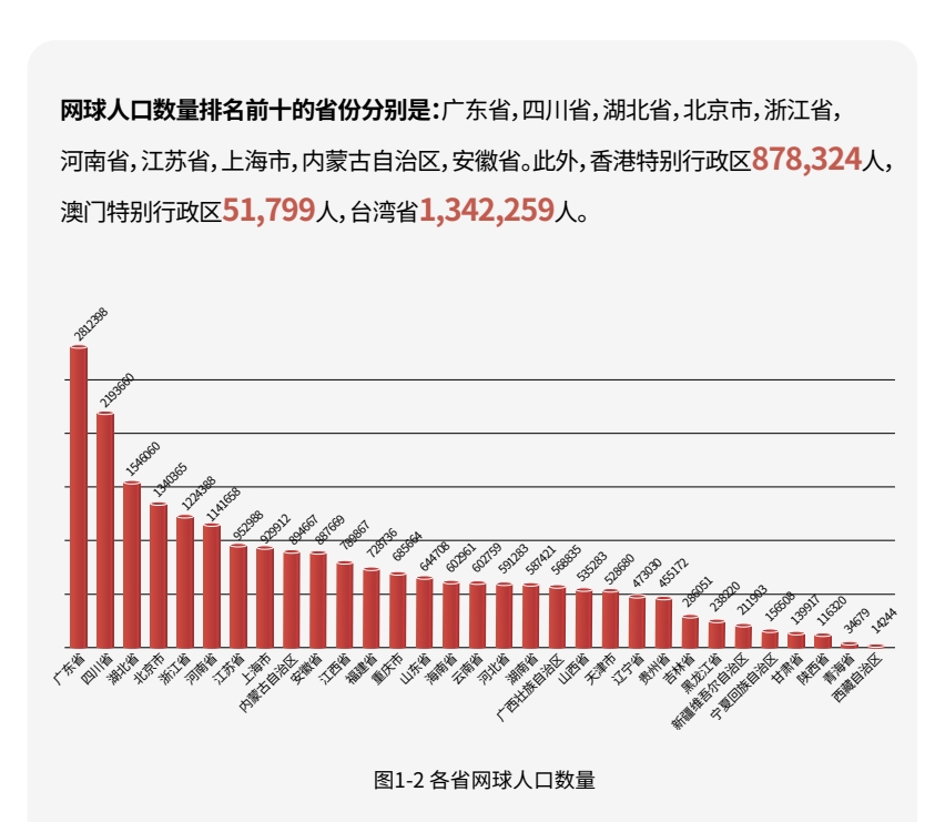《中國網(wǎng)球事業(yè)發(fā)展基礎(chǔ)數(shù)據(jù)》發(fā)布 網(wǎng)球人口、場地數(shù)量增長